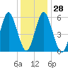 Port Jefferson tide chart for Wednesday, December 28, 2022