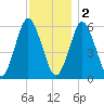 Port Jefferson tide chart for Friday, December 2, 2022