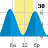 Port Jefferson tide chart for Friday, December 30, 2022