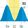 Port Jefferson tide chart for Saturday, December 31, 2022