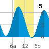 Port Jefferson tide chart for Monday, December 5, 2022