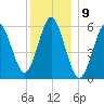 Port Jefferson tide chart for Friday, December 9, 2022