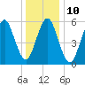 Port Jefferson tide chart for Tuesday, January 10, 2023