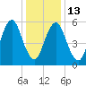 Port Jefferson tide chart for Friday, January 13, 2023