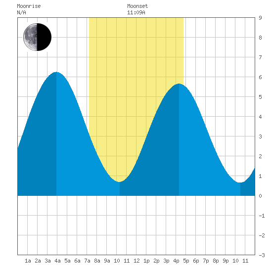 Port Jefferson tide chart for Saturday, January 14, 2023