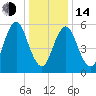 Port Jefferson tide chart for Saturday, January 14, 2023