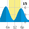 Port Jefferson tide chart for Sunday, January 15, 2023