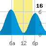 Port Jefferson tide chart for Monday, January 16, 2023