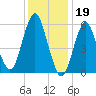 Port Jefferson tide chart for Thursday, January 19, 2023