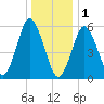 Port Jefferson tide chart for Sunday, January 1, 2023