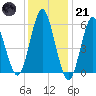 Port Jefferson tide chart for Saturday, January 21, 2023