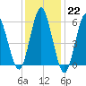 Port Jefferson tide chart for Sunday, January 22, 2023