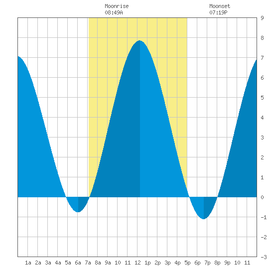 Port Jefferson tide chart for Monday, January 23, 2023