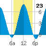 Port Jefferson tide chart for Monday, January 23, 2023