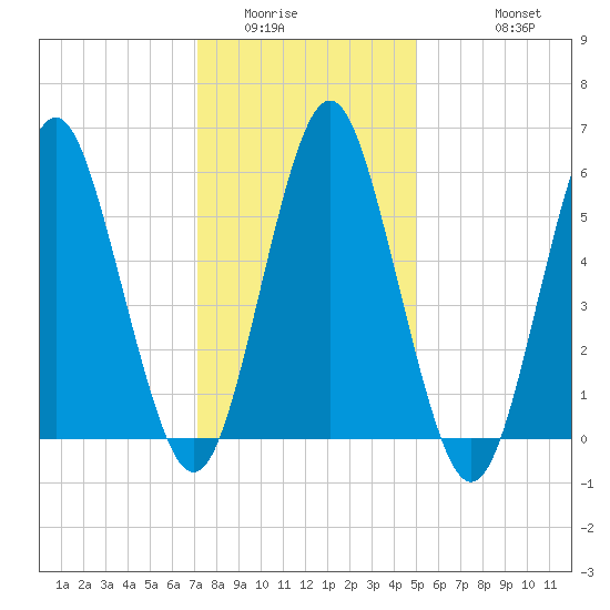 Port Jefferson tide chart for Tuesday, January 24, 2023