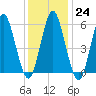 Port Jefferson tide chart for Tuesday, January 24, 2023