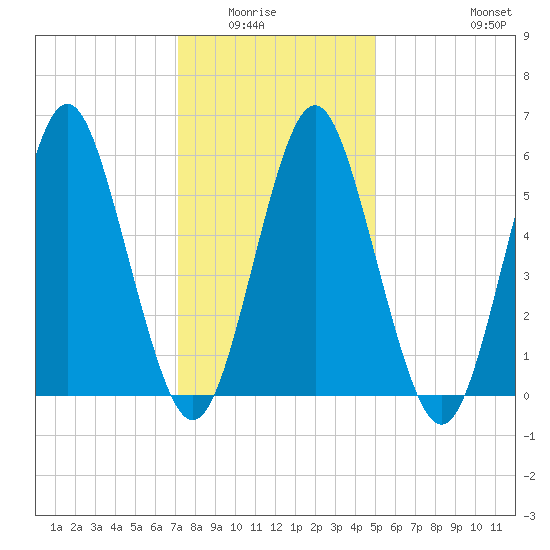Port Jefferson tide chart for Wednesday, January 25, 2023