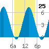 Port Jefferson tide chart for Wednesday, January 25, 2023