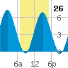 Port Jefferson tide chart for Thursday, January 26, 2023