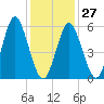Port Jefferson tide chart for Friday, January 27, 2023