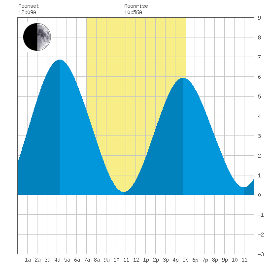 Port Jefferson tide chart for Saturday, January 28, 2023
