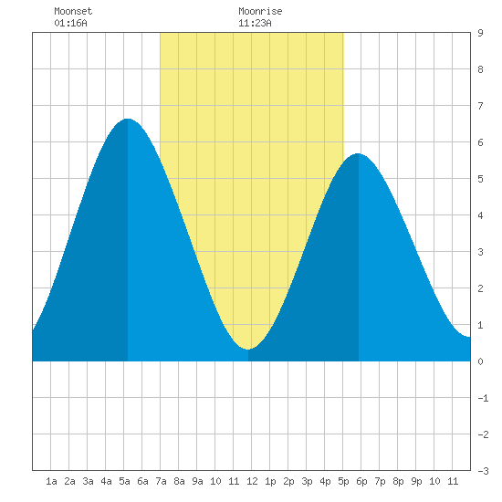 Port Jefferson tide chart for Sunday, January 29, 2023