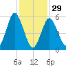 Port Jefferson tide chart for Sunday, January 29, 2023