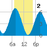 Port Jefferson tide chart for Monday, January 2, 2023