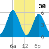 Port Jefferson tide chart for Monday, January 30, 2023