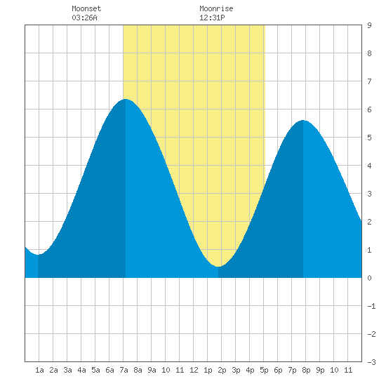 Port Jefferson tide chart for Tuesday, January 31, 2023
