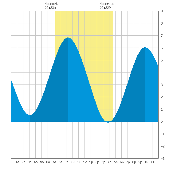 Port Jefferson tide chart for Wednesday, January 4, 2023
