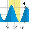 Port Jefferson tide chart for Wednesday, January 4, 2023