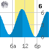 Port Jefferson tide chart for Friday, January 6, 2023