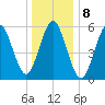 Port Jefferson tide chart for Sunday, January 8, 2023