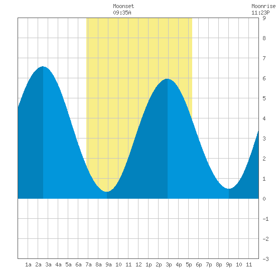Port Jefferson tide chart for Saturday, February 11, 2023