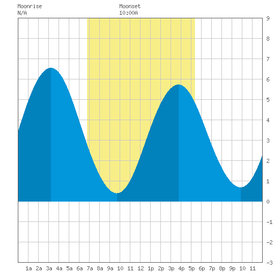 Port Jefferson tide chart for Sunday, February 12, 2023