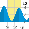 Port Jefferson tide chart for Sunday, February 12, 2023
