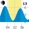 Port Jefferson tide chart for Monday, February 13, 2023