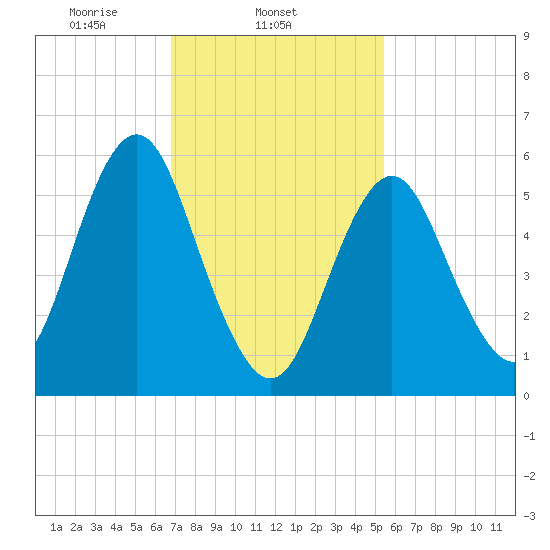 Port Jefferson tide chart for Tuesday, February 14, 2023
