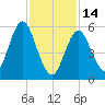 Port Jefferson tide chart for Tuesday, February 14, 2023