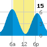 Port Jefferson tide chart for Wednesday, February 15, 2023