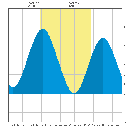 Port Jefferson tide chart for Thursday, February 16, 2023