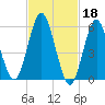 Port Jefferson tide chart for Saturday, February 18, 2023