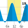 Port Jefferson tide chart for Sunday, February 19, 2023