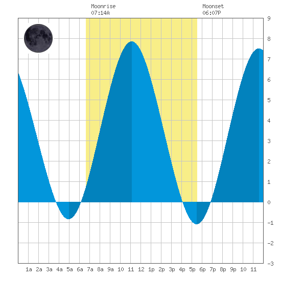 Port Jefferson tide chart for Monday, February 20, 2023