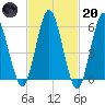 Port Jefferson tide chart for Monday, February 20, 2023