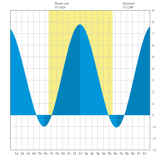 Port Jefferson tide chart for Tuesday, February 21, 2023