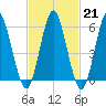 Port Jefferson tide chart for Tuesday, February 21, 2023