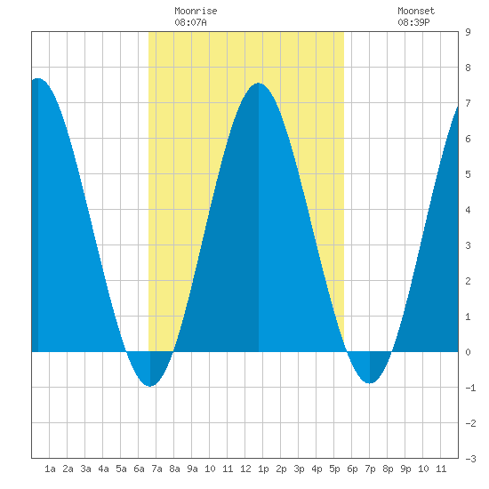 Port Jefferson tide chart for Wednesday, February 22, 2023