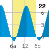 Port Jefferson tide chart for Wednesday, February 22, 2023